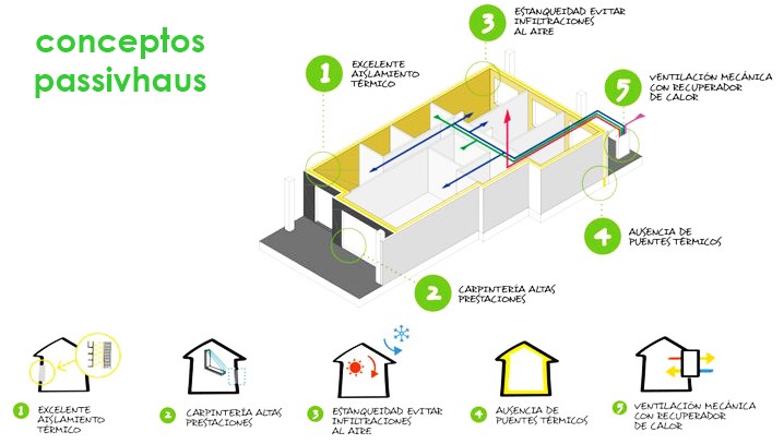 Concepto Passivhaus