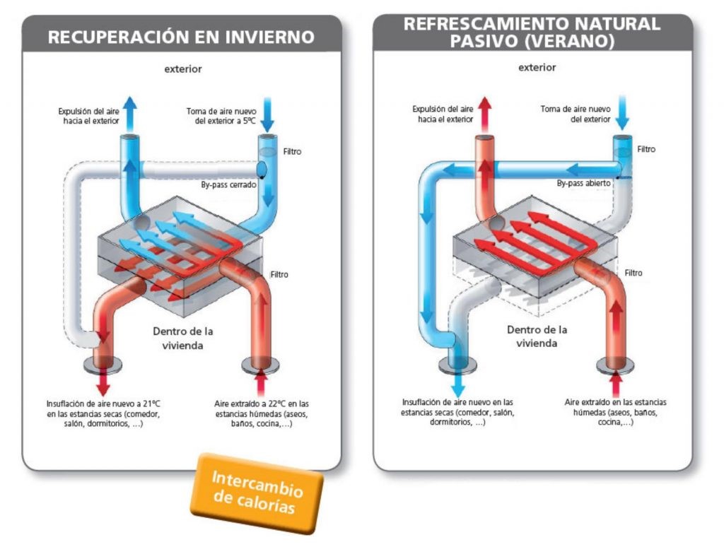 Ventilación Passivhaus